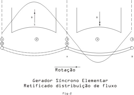 Geradores Sincrono Elementar retificado distribuição de fluxo