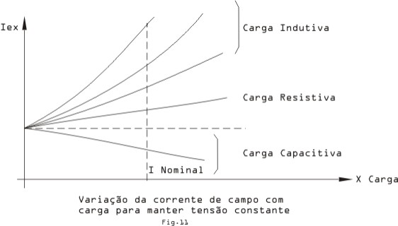 Variação da corrente de campo com carga para manter tensão constante
